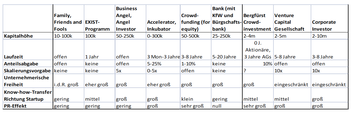tabelle_geld_startup