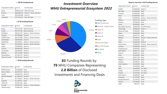 WHU Investment overview